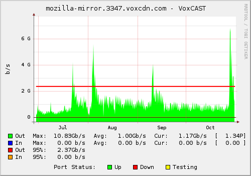 Graph of outbound mirror traffic June 28th - October 31st: Maximum: 10.83Gb/s Average: 1.00Gb/s Total: 1.34PB