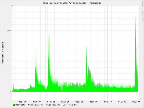 Graph of requests per second June 28th - October 31st. Max: 2904.79 Avg: 269.98